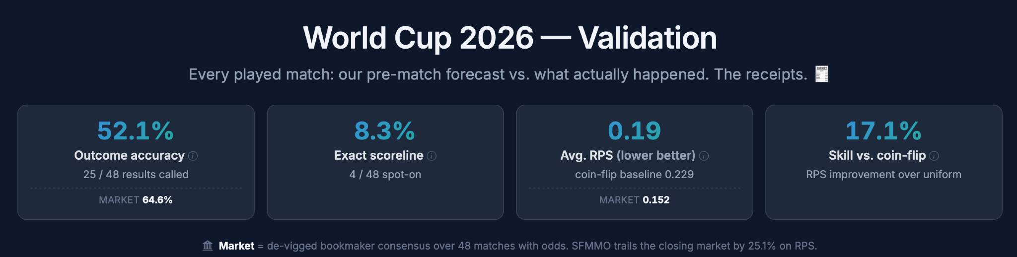 SFMMO: World Cup 2026 – Validation Time! 🏆